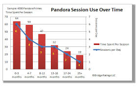 pandora vs spotify bridge ratings media research