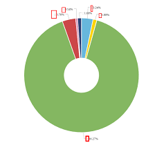 How To Remove Colon From The Pie Chart Amcharts Stack
