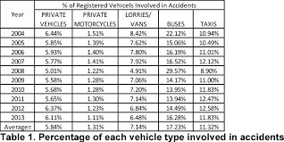According to the latest who data published in 2018 road traffic accidents deaths in malaysia reached 6,855 or 4.87% of total deaths. Pdf Traffic Fatality Causes And Trends In Malaysia Semantic Scholar