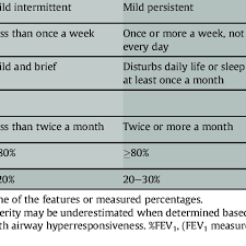 Classification Of Asthma Severity Based On Clinical Findings