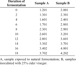 Titratable Acidity Of Acetic Acid Vinegar Produced