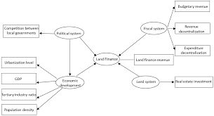 The meaning of nlfcs abbreviation is national land finance cooperative society. Sustainability Free Full Text Empirical Analysis Of The Driving Factors Of China S Land Finance Mechanism Using Soft Budget Constraint Theory And The Pls Sem Model