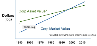 Tobins Q A Evidence Of Informations Real Market Value