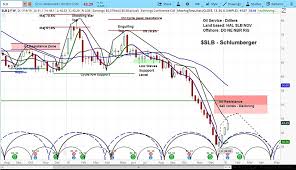 Schlumbergers Stock Rises After Earnings As Cycles Point