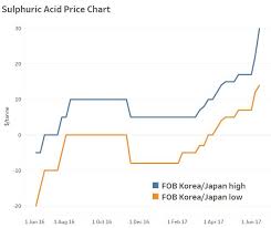 S Korea Japan Sulphuric Acid Markets To Remain Tight To