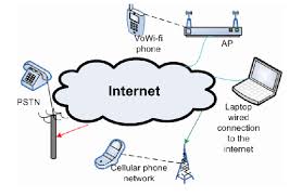 What is voice over ip? Voice Over Internet Protocol Voip Network Has Various Features Along Download Scientific Diagram