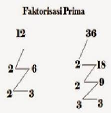 Jika satu bilangan terdapat di lebih dari satu pohon, ambillah bilangan dengan pangkat yang tertinggi. Ruang Belajar Matematika Sd Menentukan Kpk Dan Fpb Dengan Mudah