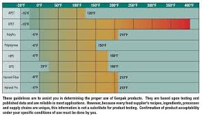 Food Service Packaging Food Containers Dinnerware Materials