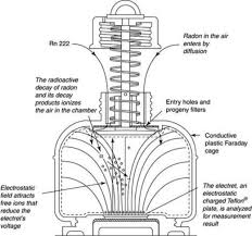 An ionization chamber is an instrument constructed to measure the number of ions within a medium. Ionization Chamber An Overview Sciencedirect Topics