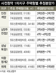강세훈 기자 = 오는 7월부터 인천계양 1050가구를 시작으로 3기 신도시와 수도권 내 공공택지의 분양주택 사전청약이 시작된다. Wqvwjhzfgtyzrm