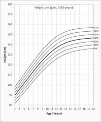 Growth Charts For Brazilian Children With Down Syndrome