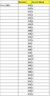 How To Quickly Add Accent Mark Characters In Excel