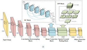 But the labels file is replaced by random urban dictionary entries. Yolov3 Spp And Yolov3 Difference Stack Overflow