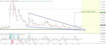 Xrp has not had a smooth ride in the last few years, and 2021 is not an exception. Ripple Price Prediction Xrp To Reach 0 31 Next Analyst Cryptopolitan