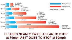 How To Calculate Stopping Distances