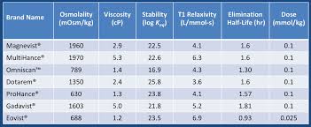 gadolinium contrast properties questions and answers in mri