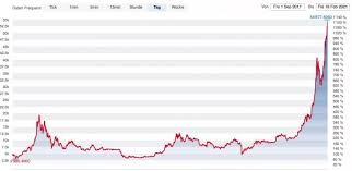 Bitcoin (btc usd) cryptocurrency pros tire of the dogecoin ($doge) joke. Kryptowahrung So Turbulent Verlief Der Bitcoin Kurs In Seiner Noch Jungen Geschichte Cash