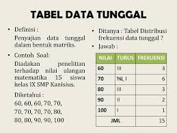 Soal tentang penyajian data dalam bentuk diagram batang untuk kelas 5 sd. Penyajian Data Tunggal Lessons Blendspace