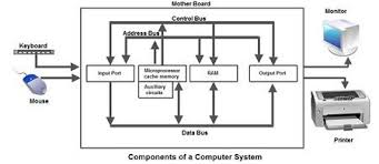 what are the basic computer components