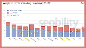 Tf Idf The Best Content Optimization Tool Seos Arent Using