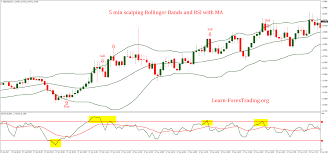 5 Min Scalping Bollinger Bands And Rsi With Ma Strategy