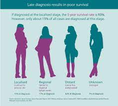 When present, symptoms are often nonspecific and blamed on other, more common conditions. Pin On Ovarian Cancer Awareness