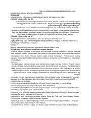 Pembinaan negara dan bangsa ke arah kemunculan negara malaysia berdaulat pembinaan negara dan bangsa amat penting bagi sebuah negara yang berbilang kaum dan agama seperti malaysia. K3 Nota Bimbingan Sejarah Kertas 3 Spm Tema 11 Pembinaan Negara Dan Bangsa Ke Arah Kemunculan Negara Malaysia Berdaulat Soalan 1 Sebagai Bahasa Course Hero