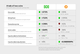 What is the difference between bitcoin and bitcoin cash? What Is The Difference Between Bitcoin And Bitcoin Cash Luno