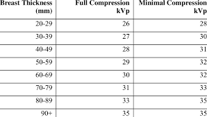 Technique Chart For Full And Minimal Compression Where
