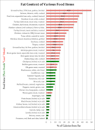 Saturated Fat In Meats Chart Unsaturated Fat Foods Chart