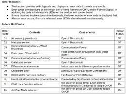 Cara mengetahui kedipan kode eror ac lg dual inverterподробнее. Lg Split System Air Conditioner Error Codes 1 Split System Air Conditioner Error Code Split System