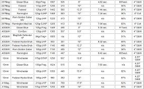 Ballistic Hunter Handgun Cartridge Power Chart