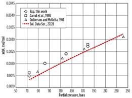 Design For Ultra High Pressure H2s Removal From Natural Gas