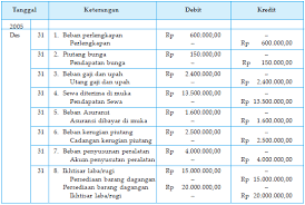 1 1 2019 melowdy membuka kantor candra advokat dengan menyerahkan. Contoh Soal Jurnal Penyesuaian Beserta Jawabannya Soal Soal