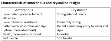 Crystalline And Amorphous Structure Of Fiber