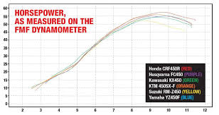 450 shootout winner and dyno results the wrap dirt bike