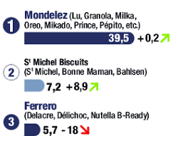 La Guerre Est Declaree Entre Ferrero Et Mondelez Biscuiterie Confiserie Petit Dejeuner