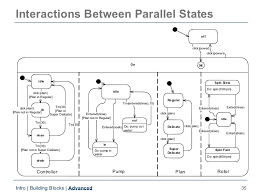 Uml Statechart Diagrams