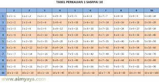 Uji kecepatanmu, tabel perkalian 1 permainan, berlatihlah dengan lembar kerja, dan setelah kamu memasukkan semua jawaban, klik 'periksa' untuk melihat apakah semua jawabanmu benar! Aimyaya Dot Com Perkalian 1 Sampai 10