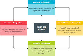 It also helps you choose the right. What Is Balanced Scorecard