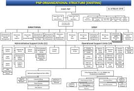 Abundant Philippine National Police Organizational Structure