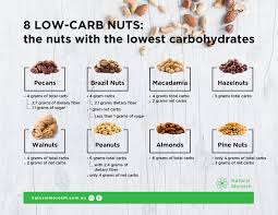 1 gram = 9 calories protein: Low Carb Nuts Natural Moreish