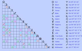Birth Chart Elton John Aries Zodiac Sign Astrology