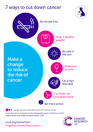prostate cancer is a form of cancer that develops in the prostate gland. Statistics On Preventable Cancers Cancer Research Uk