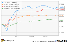 why lions gate entertainment corp gained 15 in november