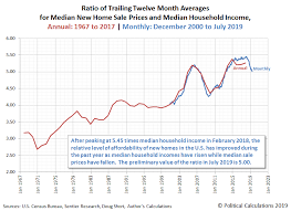 Falling New Home Prices Mortgage Rates Spark Housing