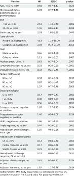 Because inflammatory breast cancer can grow and spread quickly, this cancer often spreads to the lymph nodes around the breast. Univariate Analysis Of Locoregional Recurrence Stage Iii Inflammatory Download Table