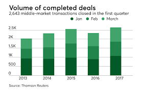 We are member of tradekey.com since march, 2009. The Middle Market Delivered The Best Q1 Since 2007