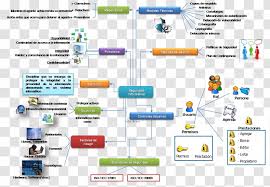 En estos se incluyen todos los conceptos, encerrados en un circulo o cuadro, tienen términos de enlace para la formación de preposiciones. Computer Security Computing Information Esquema Conceptual Datorsystem Mind Map Percent Transparent Png