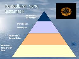 Sistem pentadbiran melayu tradisional sebelum campur tangan british membuktikan satu sistem pentadbiran yang sistematik. Kegemilangan Melaka Ppt Download